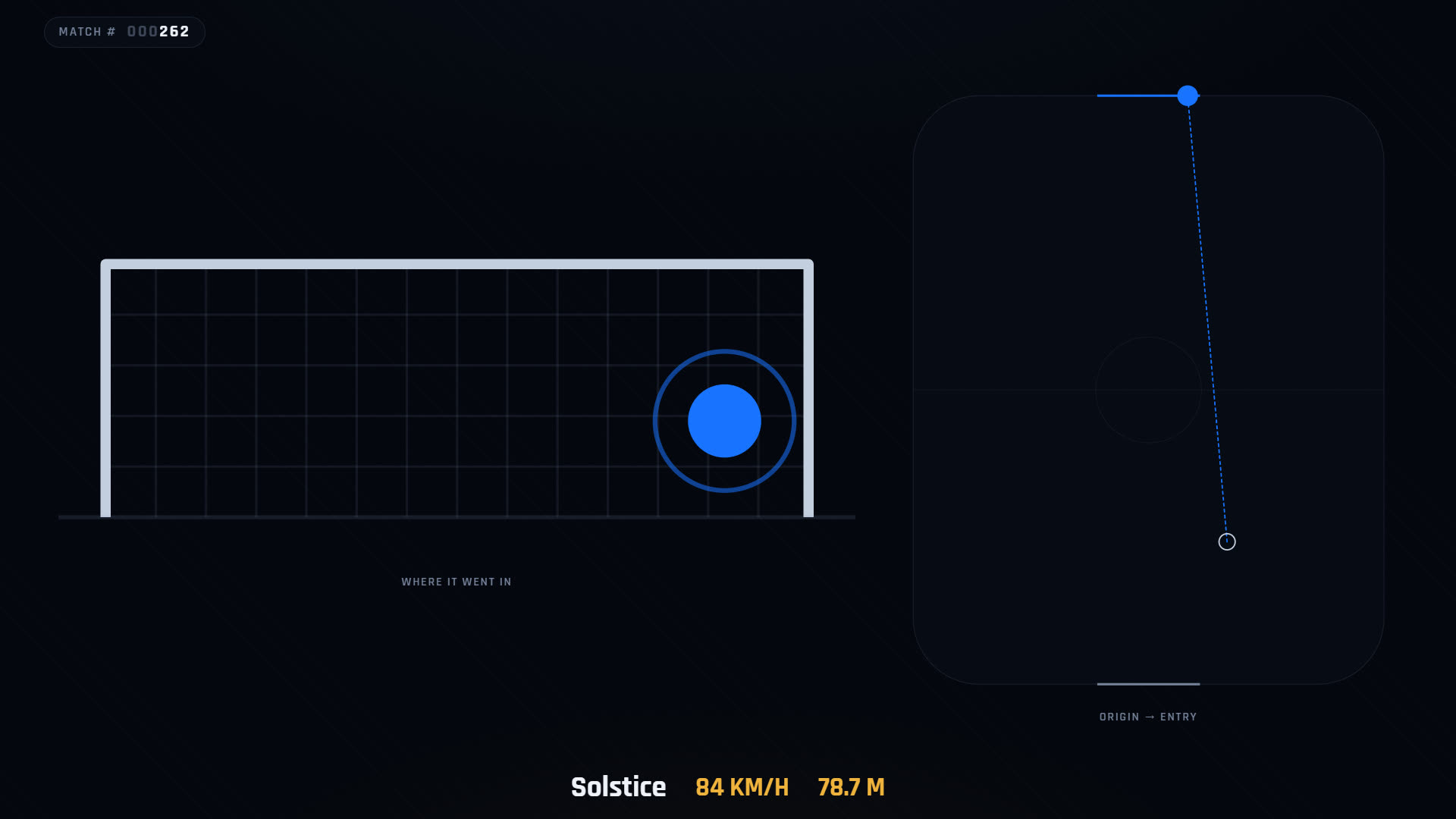 Goal breakdown screen: a goal-mouth grid marks where the shot went in, a pitch
                map traces the ball from origin to entry, and the caption reads the scorer's
                name (synthetic), 84 km/h, 78.7 m.