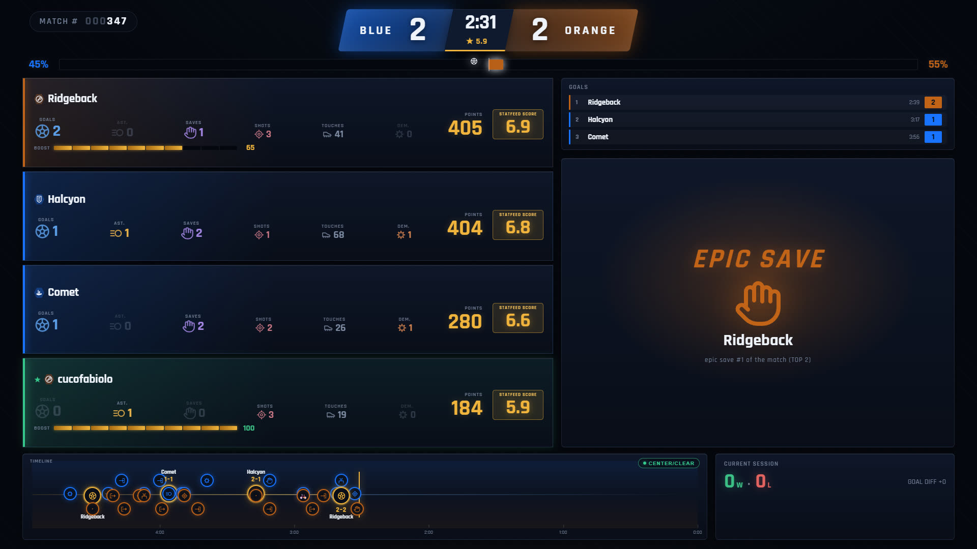 Statfeed HUD mid-match: 2-2 with 2:31 on the clock, an EPIC SAVE card,
                per-player stat cards with Statfeed Scores, own-team boost bars, the goal feed and
                the full event timeline along the bottom. Other players' names are replaced with
                synthetic ones.