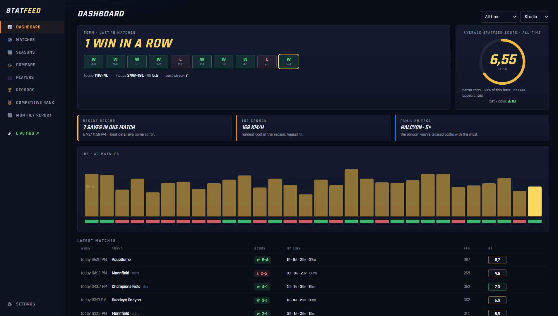 Statfeed portal dashboard in the Studio view: last-10 form strip, a 6.42
                average Statfeed Score gauge, recent records including 7 saves in one match and a
                168 km/h goal, a 30-match score chart and the latest matches table.