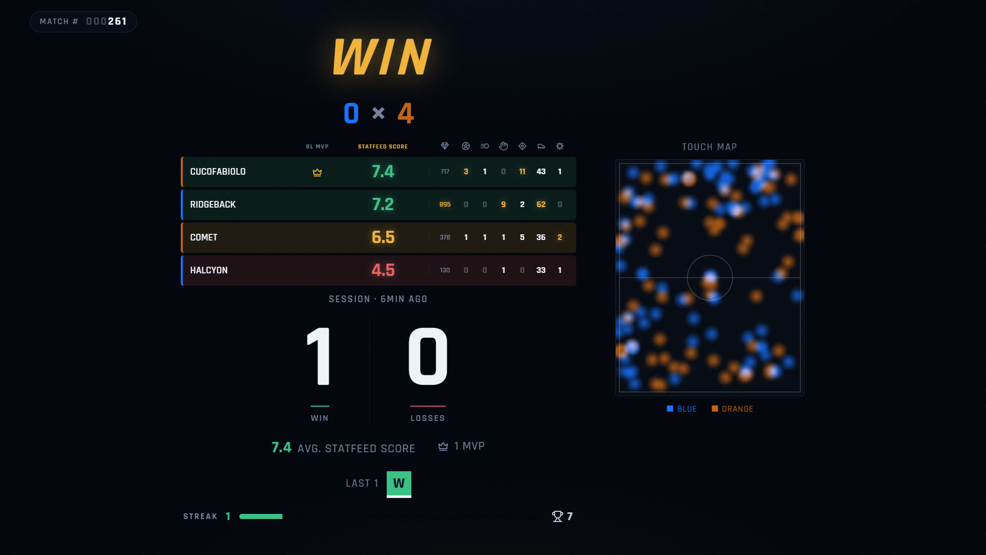 End-of-match Statfeed HUD screen showing a 0-4 win. Four players each have a Statfeed
            Score (7.4, 7.2, 6.5, 4.5) with an MVP crown on the top score, a session summary of 1 win
            and 0 losses with a 7.4 average score, the last result as a single win square, a
            one-game win streak, and a touch heatmap split by team color.